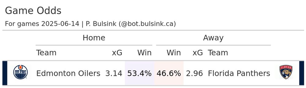 Odds table for Today's NHL games, for date 2025-06-14.