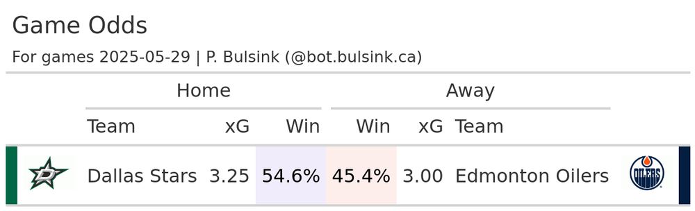 Odds table for Today's NHL games, for date 2025-05-29.