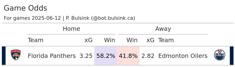 Odds table for Today's NHL games, for date 2025-06-12.
