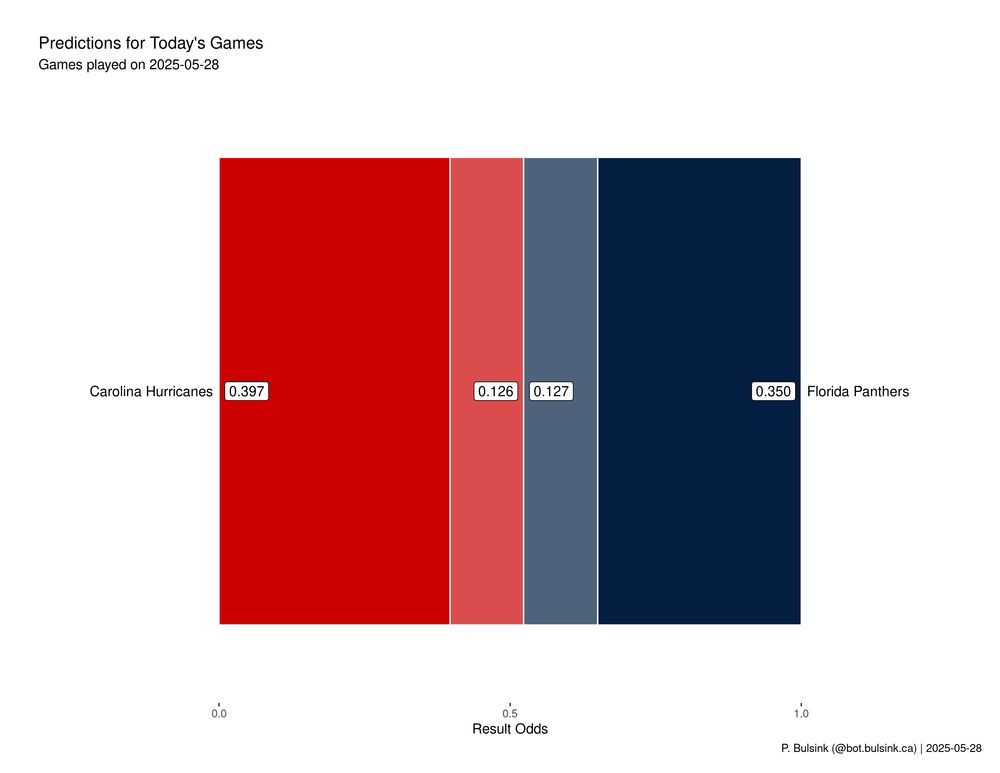 Odds graphic for Today's NHL games, for date 2025-05-28.