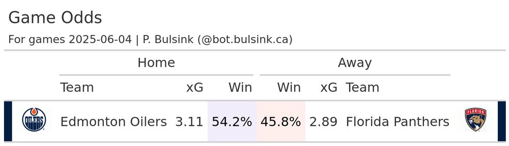 Odds table for Today's NHL games, for date 2025-06-04.