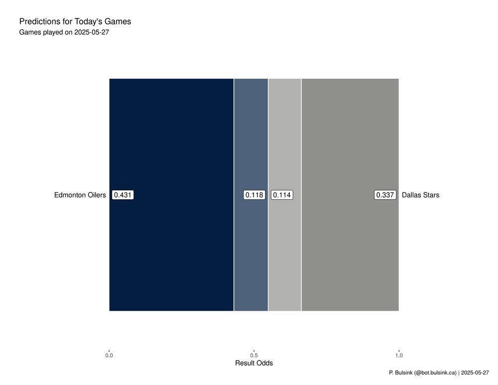 Odds graphic for Today's NHL games, for date 2025-05-27.