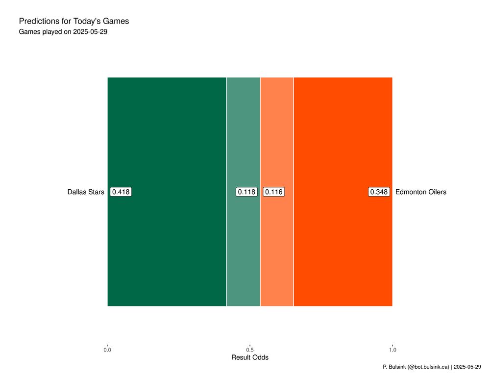Odds graphic for Today's NHL games, for date 2025-05-29.