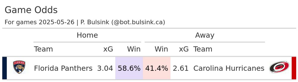 Odds table for Today's NHL games, for date 2025-05-26.