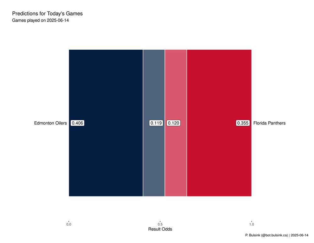 Odds graphic for Today's NHL games, for date 2025-06-14.