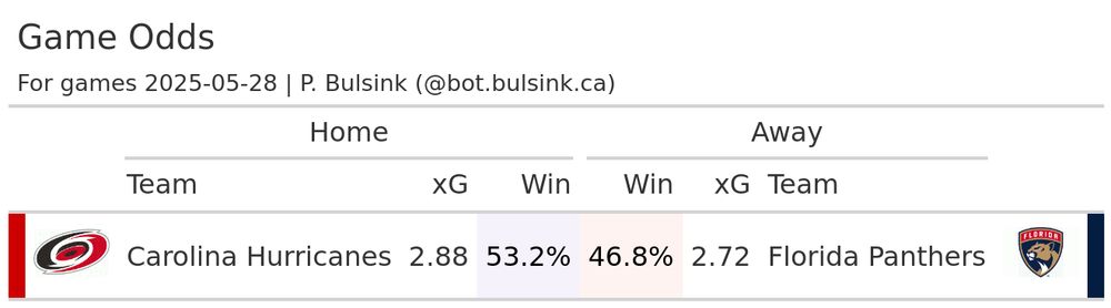 Odds table for Today's NHL games, for date 2025-05-28.