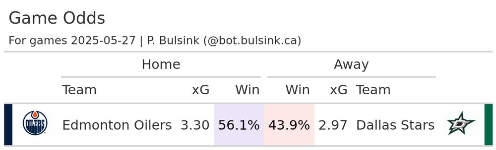 Odds table for Today's NHL games, for date 2025-05-27.