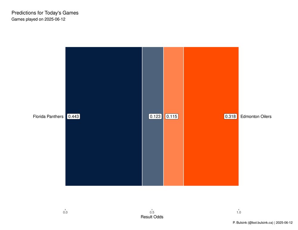 Odds graphic for Today's NHL games, for date 2025-06-12.