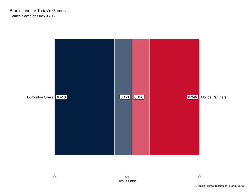 Odds graphic for Today's NHL games, for date 2025-06-06.