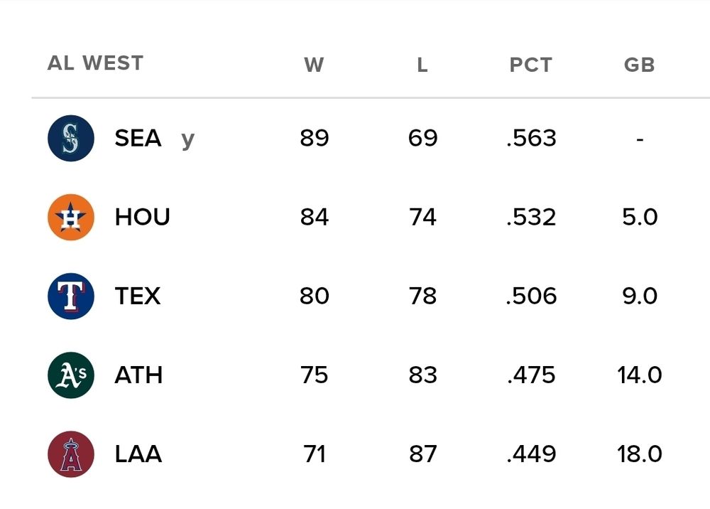 MLB American League West standings. Seattle Mariners at 89-69 clinch the division title ,which is indicated by the letter “y ” .