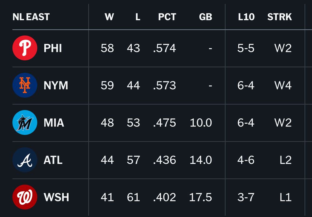 Screengrab of NL East standings showing the Miami marlins in third place. Behind Philly and New York and ahead of Atlanta and Washington. 