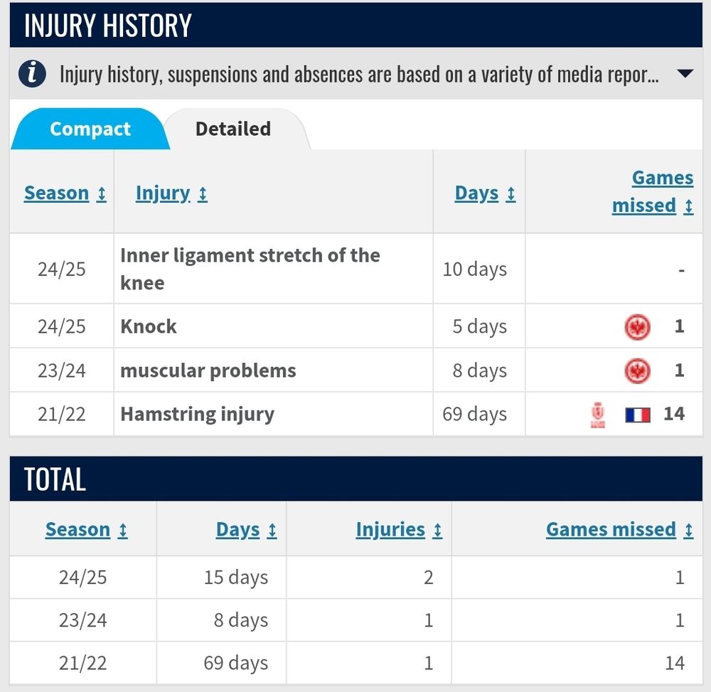 Hugo Ekitike's injury record