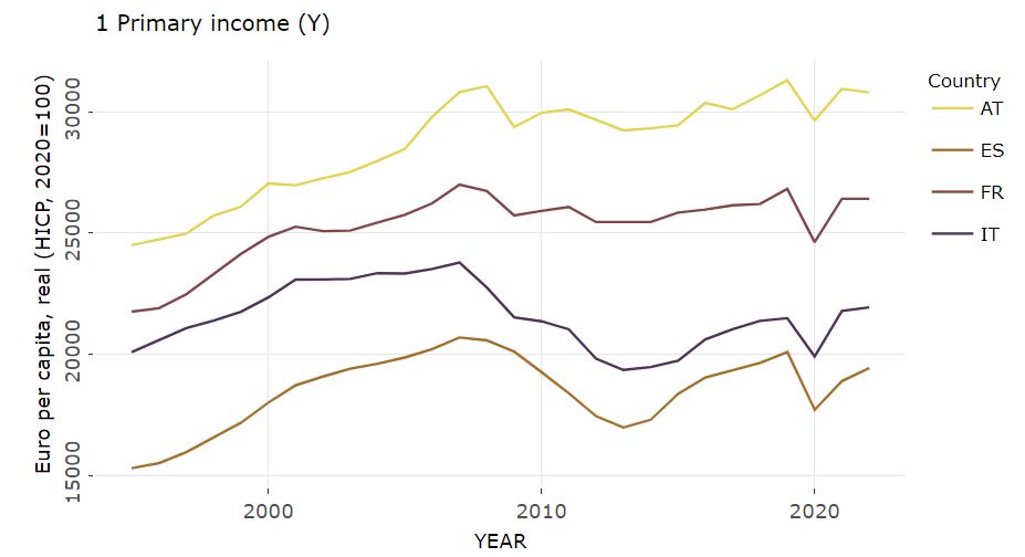 Einkommen pro Kopf sind in Österreich, Spanien, Frankreich und Italien seit 2008 nicht mehr gewachsen.  