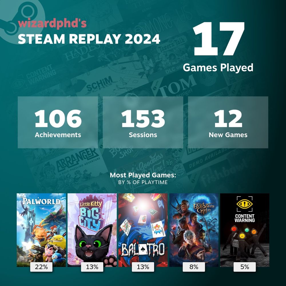 WizardPhD’s Steam Replay 2024 graphic shows 17 Games Played, 106 Achievements, 153 Sessions, and 12 New Games
