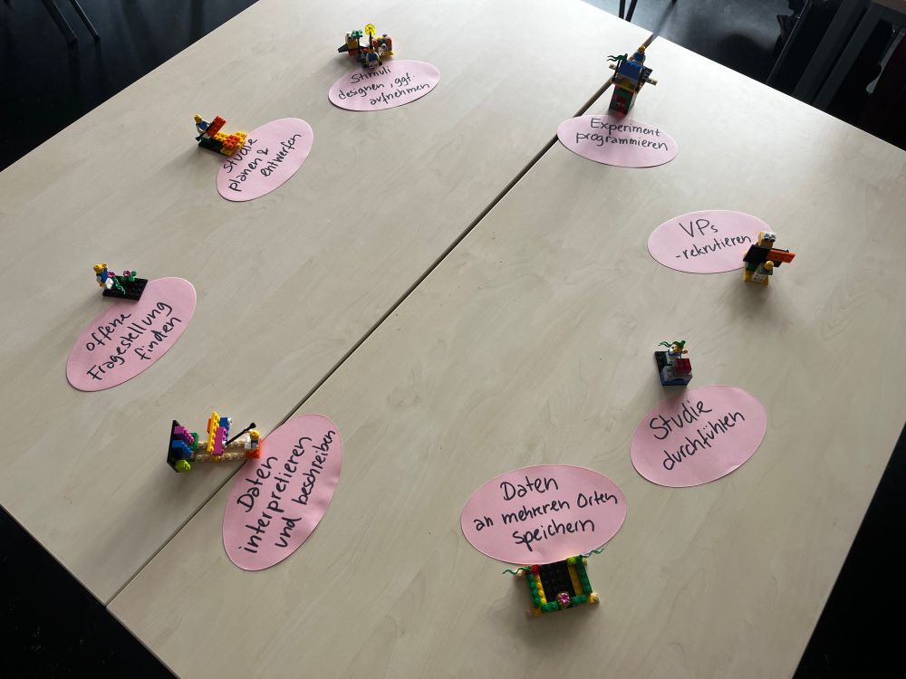 Eine sehr verkürzte, aber wirksame Darstellung des Kreislaufs empirischer Forschung mit Hilfe von LEGO serious play