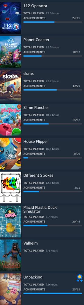 112 Operator
TOTAL PLAYED
23.6 hours

Planet Coaster 
TOTAL PLAYED
22.5 hours

skate.
TOTAL PLAYED
22.2 hours

Slime Rancher
TOTAL PLAYED
18.2 hours


House Flipper
TOTAL PLAYED
16.3 hours


Different Strokes
TOTAL PLAYED
12.6 hours


Placid Plastic Duck Simulator
TOTAL PLAYED
8.7 hours


Valheim
TOTAL PLAYED
8.4 hours

Unpacking
TOTAL PLAYED
7.9 hours