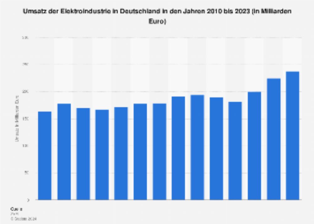 Umsatz der deutschen Elektroindustrie bis 2023 | Statista