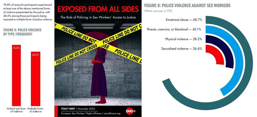 Cover and two figures from the report. Figure 9 shows that 76.8% of research participants experienced at least one form of violence perpetrated by the police, with 68.5% among those participants being exposed to multiple forms of police violence. Figure 8 shows that of those who experienced such police violence, 68.7% experienced emotional abuse; 42.1% threats, coercion, or blackmail;  28.2% physical violence, and 26.6% sexualized violence.
