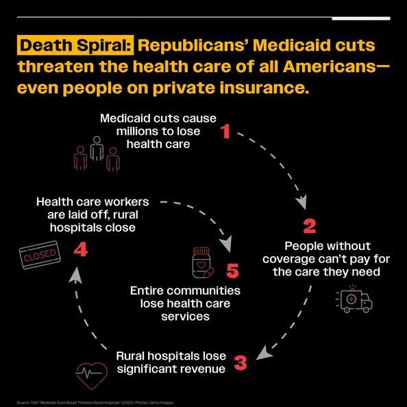 DEATH SPIRAL: Republicans' Medicaid cuts threaten the health care of all Americans - even people on private insurance.

image of dotted line in a spiral with numbered points along the path inward.
1: Medicaid cuts cause millions to lose health care
2: People without coverage can't pay for the care they need
3: Rural hospitals lose significant revenue
4: Health care workers are laid off, rural hospitals close
5: Entire communities lose health care services