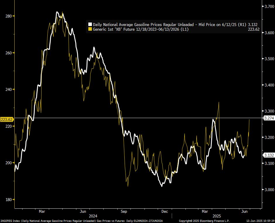 Chart showing the relationship between gasoline futures (adv 2w) and retail gasoline prices