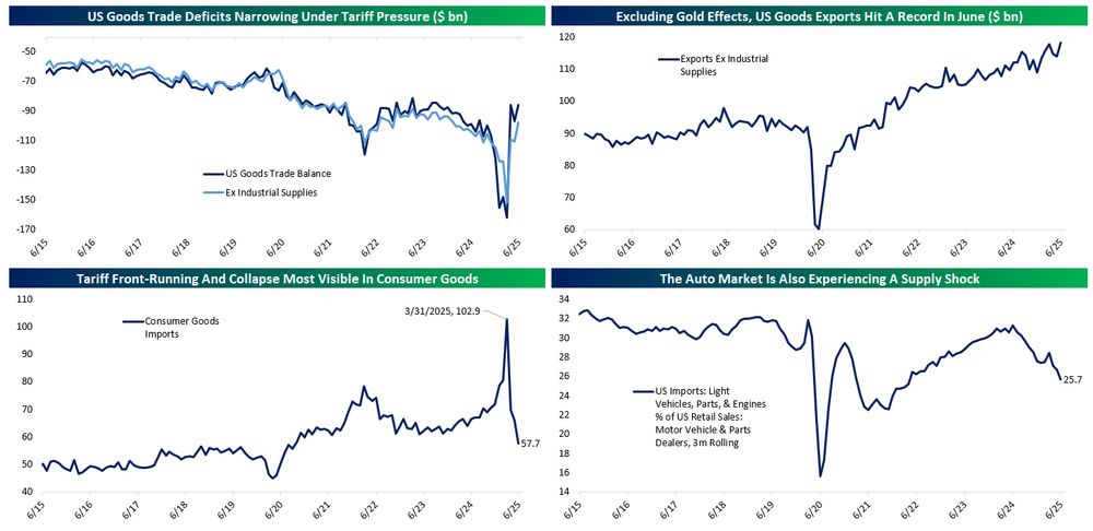 Charts showing the trade balance & trade balance ex industrial supplies, exports ex industrial supplies, consumer goods imports, and the 3m rolling ratio of auto & parts imports to auto & parts dealers retail sales, all for the last 10y
