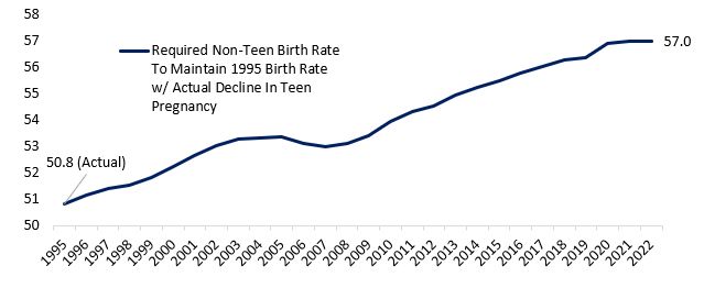 A counterfactual scenario showing how much non-teen birth rates would have to rise in order to make up for the decline in teen birth rates since 1995. Births per 1,000 20+ female population would have to go from 50.8 to 57.0. In reality, this number has declined.