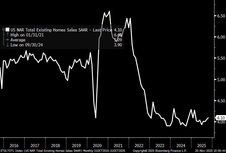 Chart of Existing Home Sales for past 10 years