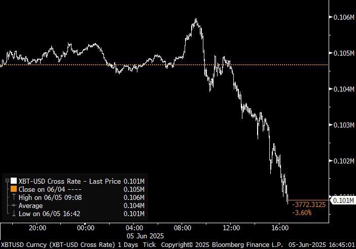 intraday chart of bitcoin down 3.8%