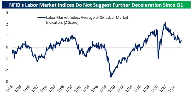 Index of average z-score for six different labor market related indicators in the NFIB Small Business Optimism survey