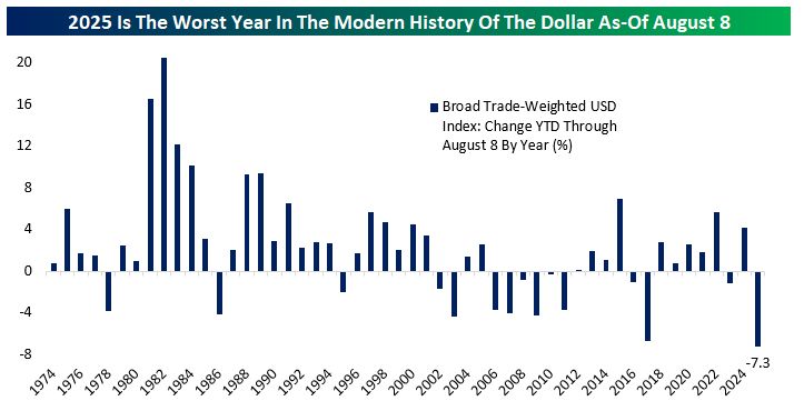 Chart showing the % change in the broad trade-weighted USD every year since 1974, YTD as-of August 8 for that year. 