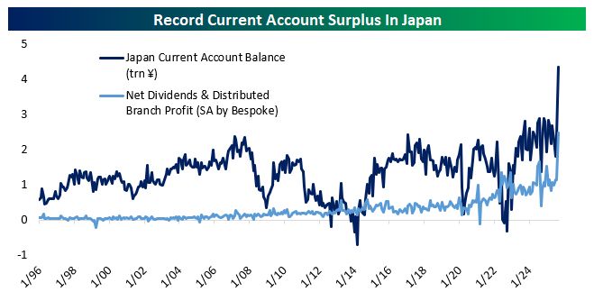 Chart of Japan's current account surplus since 1996 with the net of debits and credits for the primary income category covering dividends and distributed branch profits.