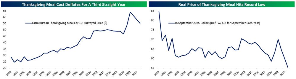 Charts of the nominal and real (deflated w/ September CPI for each year) price of a Thanksgiving meal per the annual Farm Bureau survey.