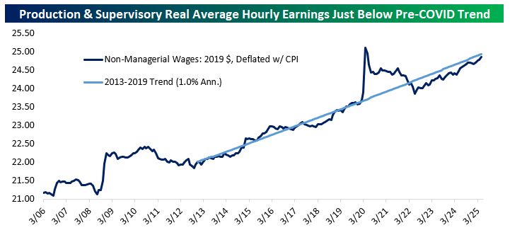 Real average hourly earnings for production and non-supervisory employees, with the trend for the 2013-2019 period shown. The level is 2019 $