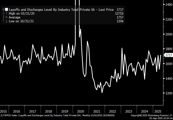 Private Layoffs for the past 10 years.
