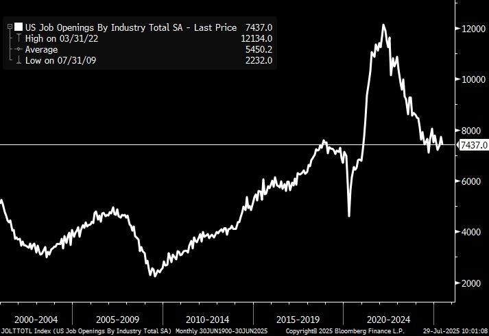 Chart of Job Openings since 2000