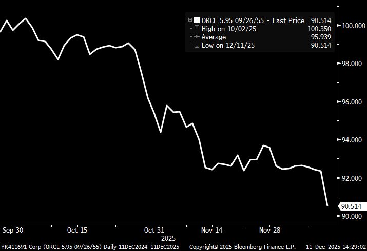 Price chart of ORCL 5.95% 9/26/55 bonds