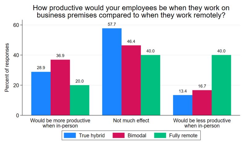 Chart showing the share of responses to the question "how productive would your employees be when the work on business premises compared to when they work remotely" for true hybrid, bimodal, and fully remote firms.