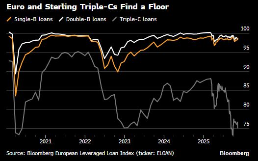 Chart showing loan price indices for European leveraged loans rated B, BB, and CCC.
