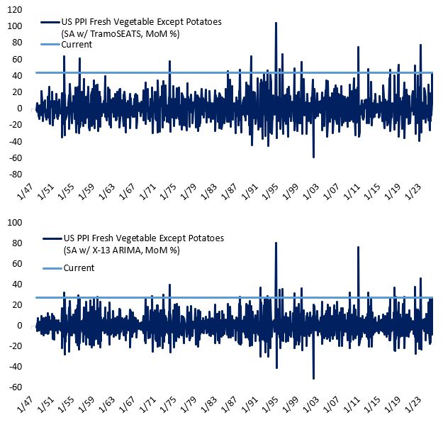 Charts of MoM changes in US PPI for Fresh Vegetables except Potatoes, since 1947. The two charts use a slightly different seasonal adjustment algorithim.