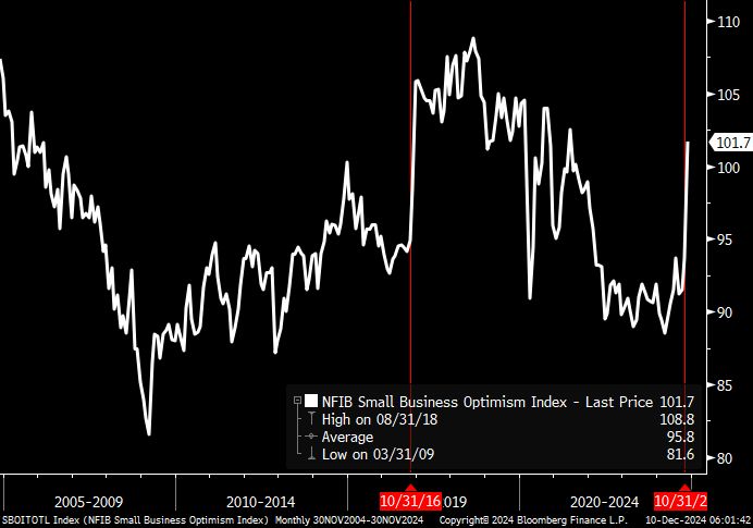 Chart of the NFIB's small business optimism series for the past 20 years