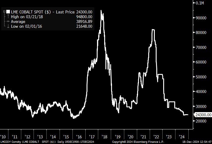 Spot cobalt prices since 2010