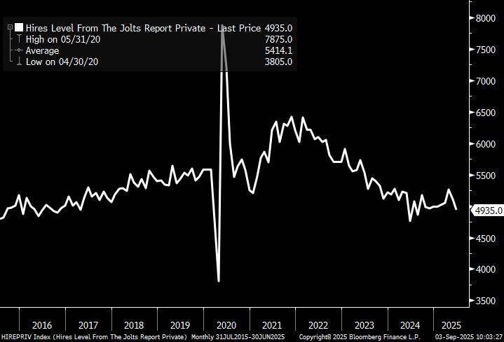 Chart of private hires for the past 10 years.