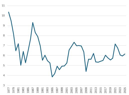 Chart of annual housing starts / 1000 population for Canada.