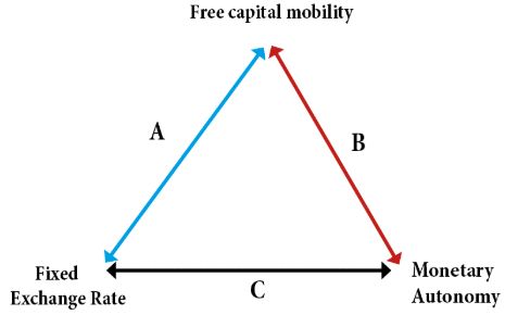 The policy trilemma: a fixed exchange rage, free capital mobility, and monetary autonomy.