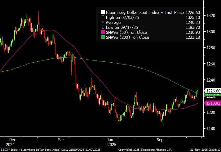 1y OHLC chart of the Bloomberg USD Index