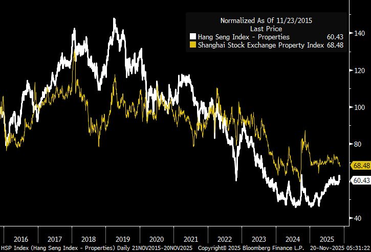 Charts of the Hang Seng Property Index and Shanghai Property Index for the past 10 years. Both are indexed to 100 as of 11/23/2025
