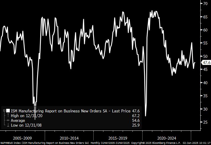 ISM Manufacturing New Orders subindex for the past 20 years