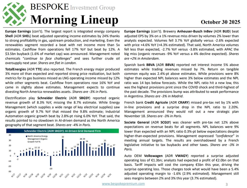 Europe Earnings (con’t). The largest report is integrated energy company
Shell (ADR SHEL) beat adjusted operating income estimates by 24% thanks
to strong profitability in gas, upstream production, and marketing. Even the
renewables segment recorded a beat with net income more than 5x
estimates. Cashflow from operations fell 17% YoY but beat by 12%. A
$3.5bn buyback (1.6% of market cap) was announced. Management noted
chemicals “continue to face challenges” and sees further crude oil
oversupply next year. Shares are flat in London.
TotalEnergies (ADR TTE) also reported. The French energy major produced
3% more oil than expected and reported strong price realization, but both
metrics for its gas business missed as LNG operating income missed by 12%
while other segments beat. Cashflow from operations rose 16% YoY and
came in slightly above estimates. Management expects to continue
divesting North America renewables assets. Shares are -3% in Paris.
Electrification play Schneider Electric (ADR SBGSY) reported organic
revenue growth of 8.3% YoY, missing the 8.7% estimate. While Energy
Management (which supplies a wide range of key electrical supplies) saw
organic growth of 9.7% YoY that missed the 9.8% estimate; Industrial
Automation organic growth beat by 2.8%-pt rising 6.0% YoY. That said, the
results pointed to no slowdown in AI-driven demand as the North America
geography of that segment beat. Shares are -4% in Paris.
Europe Earnings (con’t). Brewery Anheuser-Busch InBev (ADR BUD) beat
adjusted EPS by 3% on a 1% revenue miss driven by volumes 2% lower than
analysts expected. Volumes fell 3.7% YoY globally versus -2.6% expected
with price +4.6% YoY (+4.3% estimated). That said, North America volumes
fell less than expected, -2.7% YoY versus -3.8% estimated, with APAC the
big miss (organic revenues -9% YoY versus a 4% decline expected). Shares
are +2% in Amsterdam.
Spanish bank BBVA (ADR BBVA) reported net interest income 5% above
estimates while trading revenues misse…