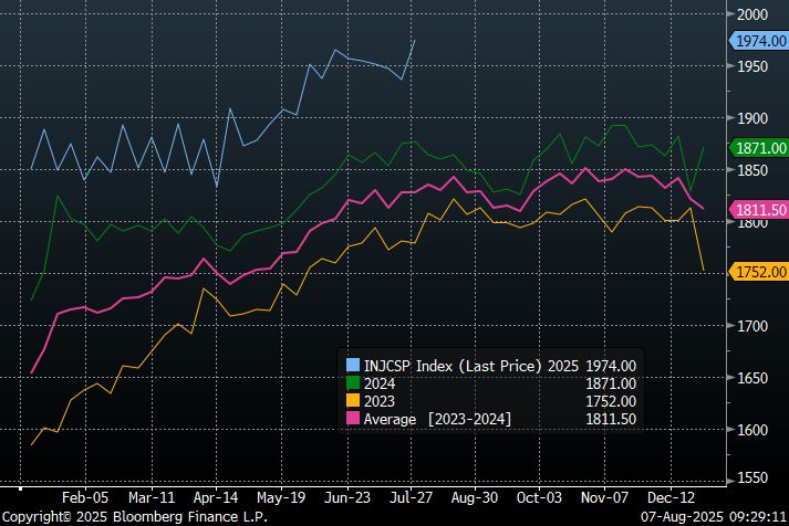 Seasonality chart showing seasonally-adjusted continuing jobless claims by week for 2023-2025