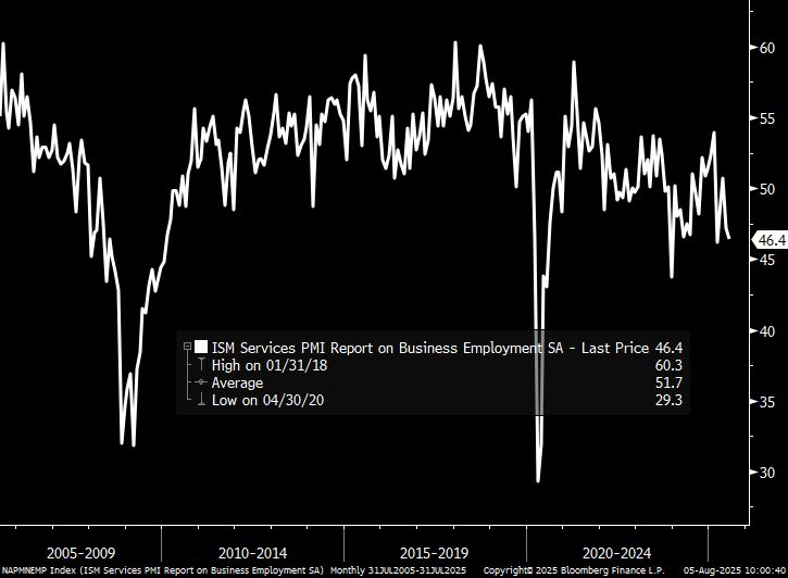 ISM Services PMI Employment index since 2005